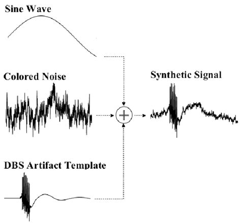 Synthetic Signal Generation Process This Figure Illustrates The Download Scientific Diagram