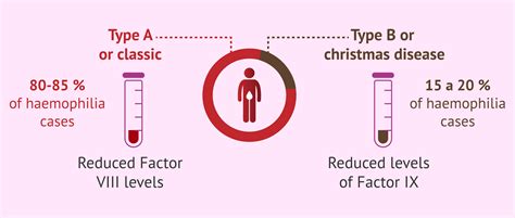 Haemophilia A And B