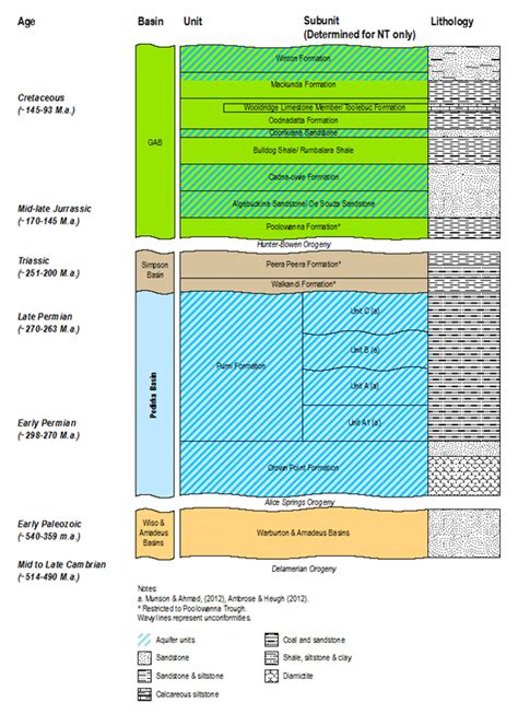 1 1 3 2 Stratigraphy And Rock Type Bioregional Assessments