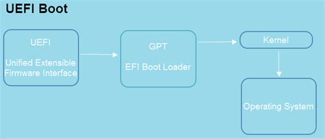 Uefi Vs Bios：有什麼差異以及哪一個更好 Easeus