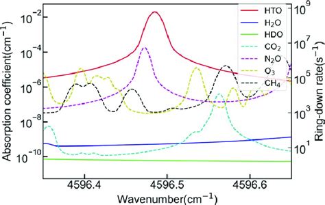 Color Online Expected Ring Down Spectra Of HTO H 2 O HDO CO 2 N