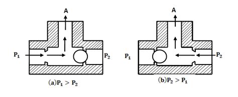 shuttle valve | Instrumentation and Control Engineering