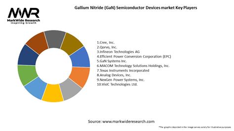 Gallium Nitride Gan Semiconductor Devices Market 2024 2032 Size