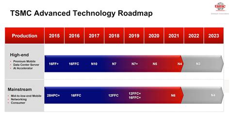 TSMC's 2nm GigaFabs: Another Location Reportedly Considered | Tom's ...