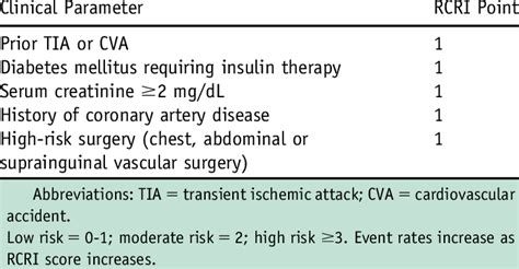 Lees Revised Cardiac Risk Index Rcri Download Table