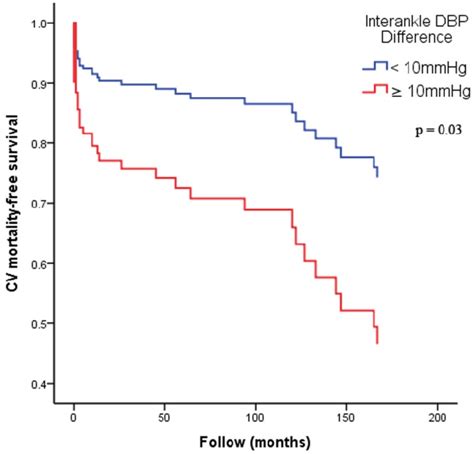 Kaplan Meier Curves For Adjusted Cv Mortality Free Survival Adjustment