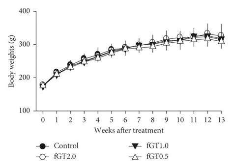 Body Weight Changes After A Repeated Oral Dose Of Fgt For Weeks