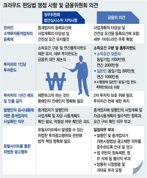 크라우드펀딩법금융위 여야 요구 대폭 수용종합 머니투데이