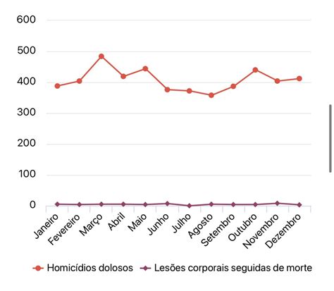 Monitor da Violência Bahia lidera ranking de mortes violentas no