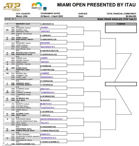 Atp Miami First Round Predictions Tradeshark Betfair Tennis Trading