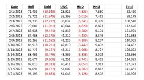 NATGAS On Twitter Only A Teeny Decrease In ETF Net Holdings Mainly