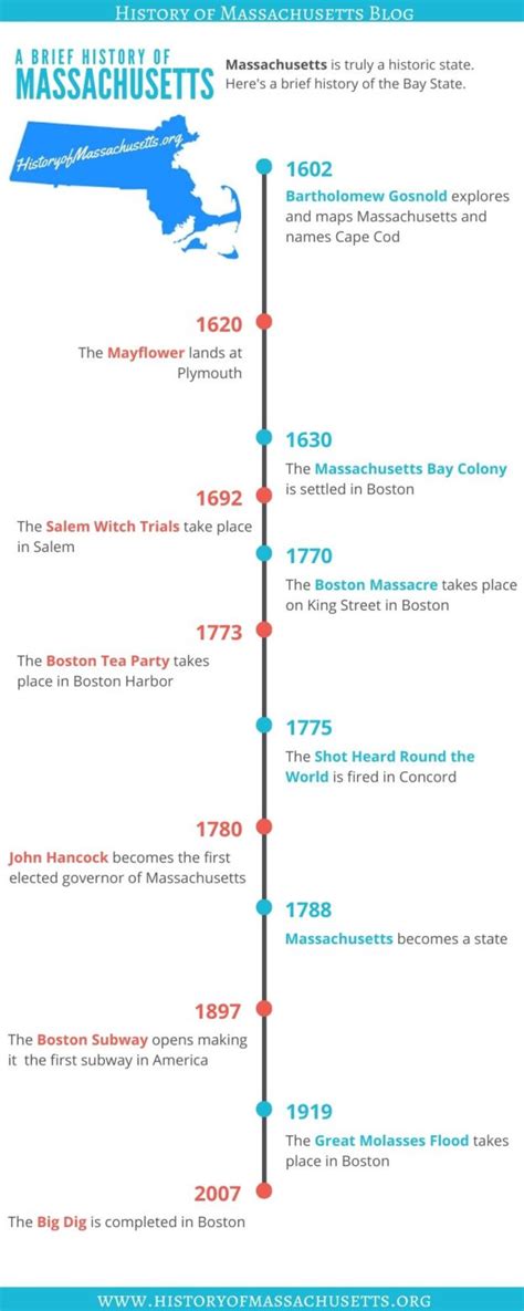 Massachusetts History Timeline - History of Massachusetts Blog