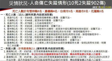 凱米襲台最新死傷曝！目前釀10死2失蹤902傷 3登山客失聯至今搜救人員急尋 凱米颱風襲台 生活 聯合新聞網