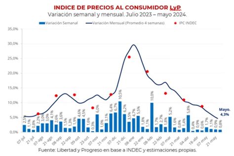 Consultoras privadas ubican la inflación de mayo entre 4 3 y 5 TSN