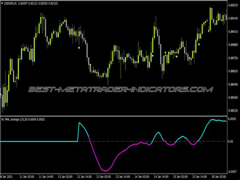 Mhl Average Oscillator Mtf Arrows Best Mt Indicators Mq Or Ex