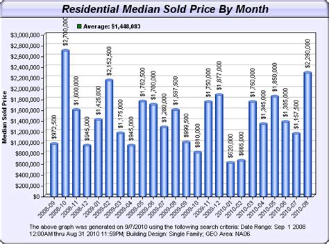 Naples Median Home Price