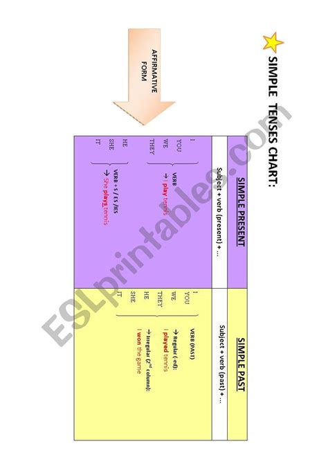 Simple Tenses Chart