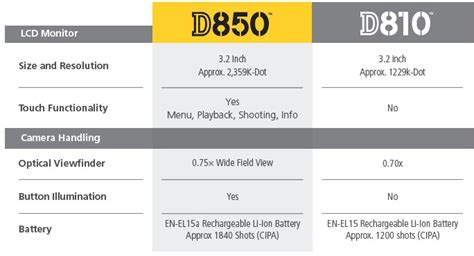 Nikon D850 vs. D810 comparison guide - Nikon Rumors