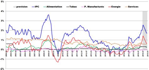 Inflation En France Historique Et Actuelle De