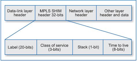 Internet Traffic Management Using Mpls