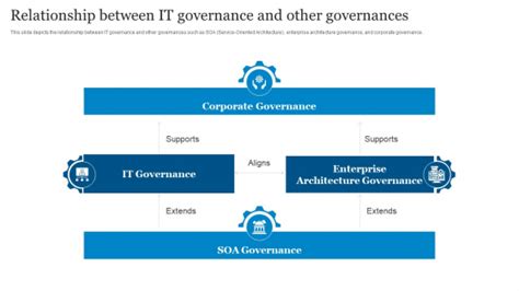 ICT Governance Relationship Between IT Governance And Other Governances