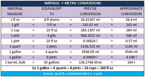 Unit Of Liquid Measurement Chart