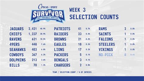 Over Half Of Circa Nfl Survivor Entries Eliminated After Rough Week 3