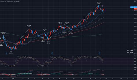 Invesco QQQ Trust Series 1のトレードアイデア NASDAQ QQQ TradingView