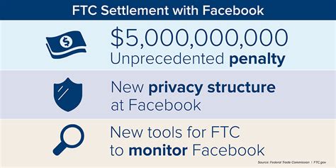 Facebook Fined 5 Billion By Us Federal Trade Commission For Privacy