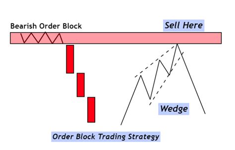 Order Block Trading Strategy Strategies Explained Forexbee