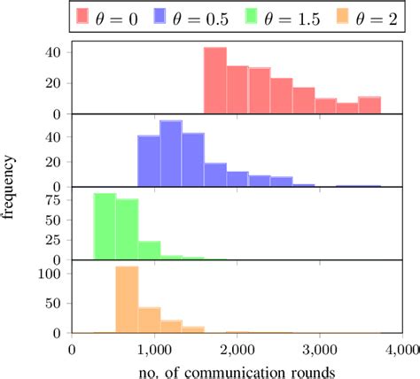 Figure From New Primal Dual Proximal Algorithm For Distributed