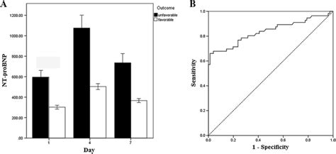 A Serum Nt Probnp Levels And Functional Outcomes Of Ich Patients B The Download Scientific