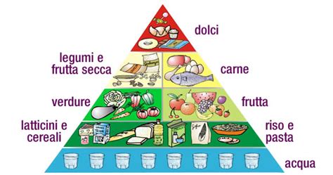 Sai cos è la piramide alimentare Ecco perché è vitale conoscerla