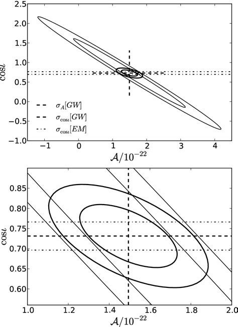 Figure From The Synergy Between Gravitational Wave And