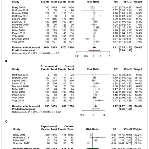 Pooled Effects Of Shared Decision Making Tools For Cancer Screening On Download Scientific