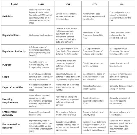 Ear Meaning Classification Items Included And Compliance Credlix