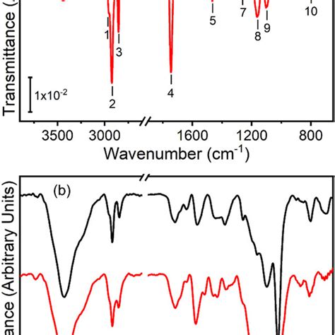 Ft Ir Characterization A Ft Ir Spectra Of As Grown Black Curve And Download Scientific