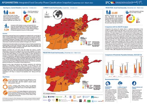 Afghanistan Acute Food Insecurity Situation September October 2021