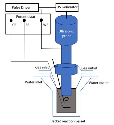 Sonoelectrochemical Set Up For The Production Of Pemfc And Proton