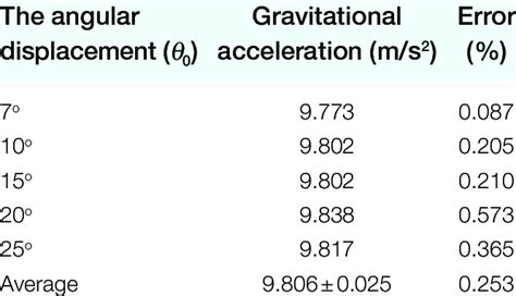 Values of gravitational acceleration (g). | Download Scientific Diagram