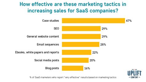 The Most Effective Saas Marketing Strategies For 2023