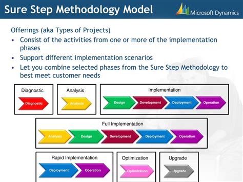 Ppt Microsoft Dynamics Sure Step Powerpoint Presentation Free