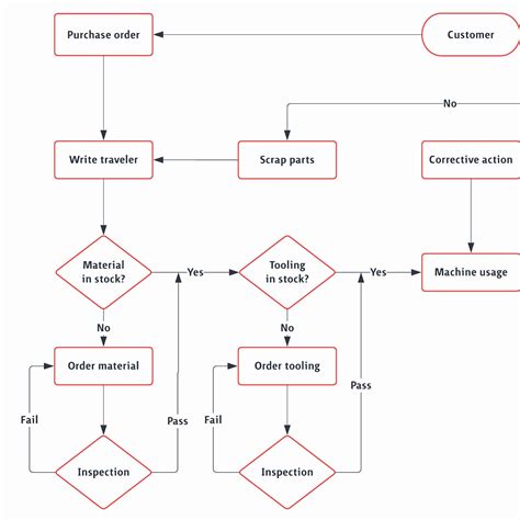 Manufacturing Process Flow Chart Template New Template Production Images