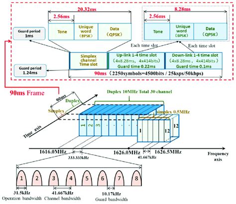 Iridium Frequency Allocation And Frame Structure Download Scientific