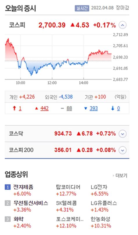 코스피 실적 시즌에 대한 기대로 반등 2700선 복귀 코스닥도 상승 푸드경제신문 Organiclife