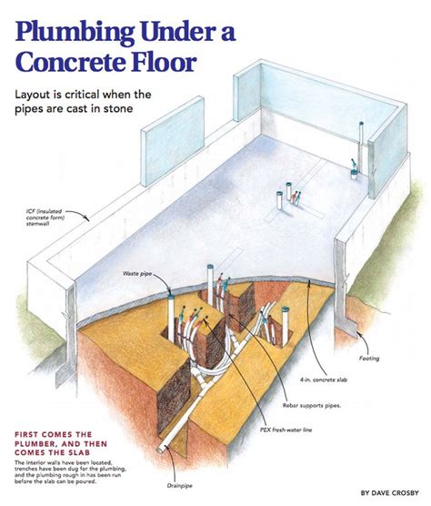 Layout Plumbing Rough In Slab Diagrams How To Plumb A Bathro