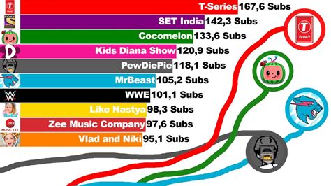 Most Subscribed Youtube Channels Future 2006 2022 Youtube