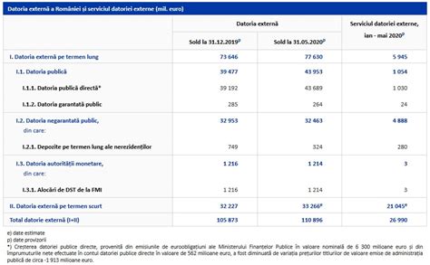 Datoria Extern A Rom Niei A Crescut Cu Peste Miliarde De Euro N