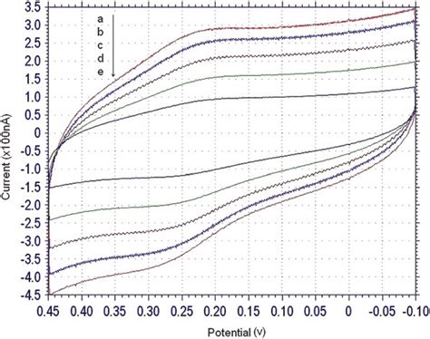 Electrochemical Characterization Cyclic Voltammograms Scan Rate Vs Download Scientific