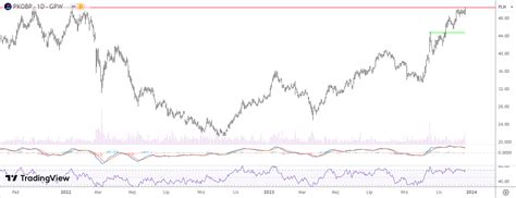 Pko Bp Akcje Prognozy Na Najbli Sze Dni Kurs Pko Bp Powy Ej Z Tak